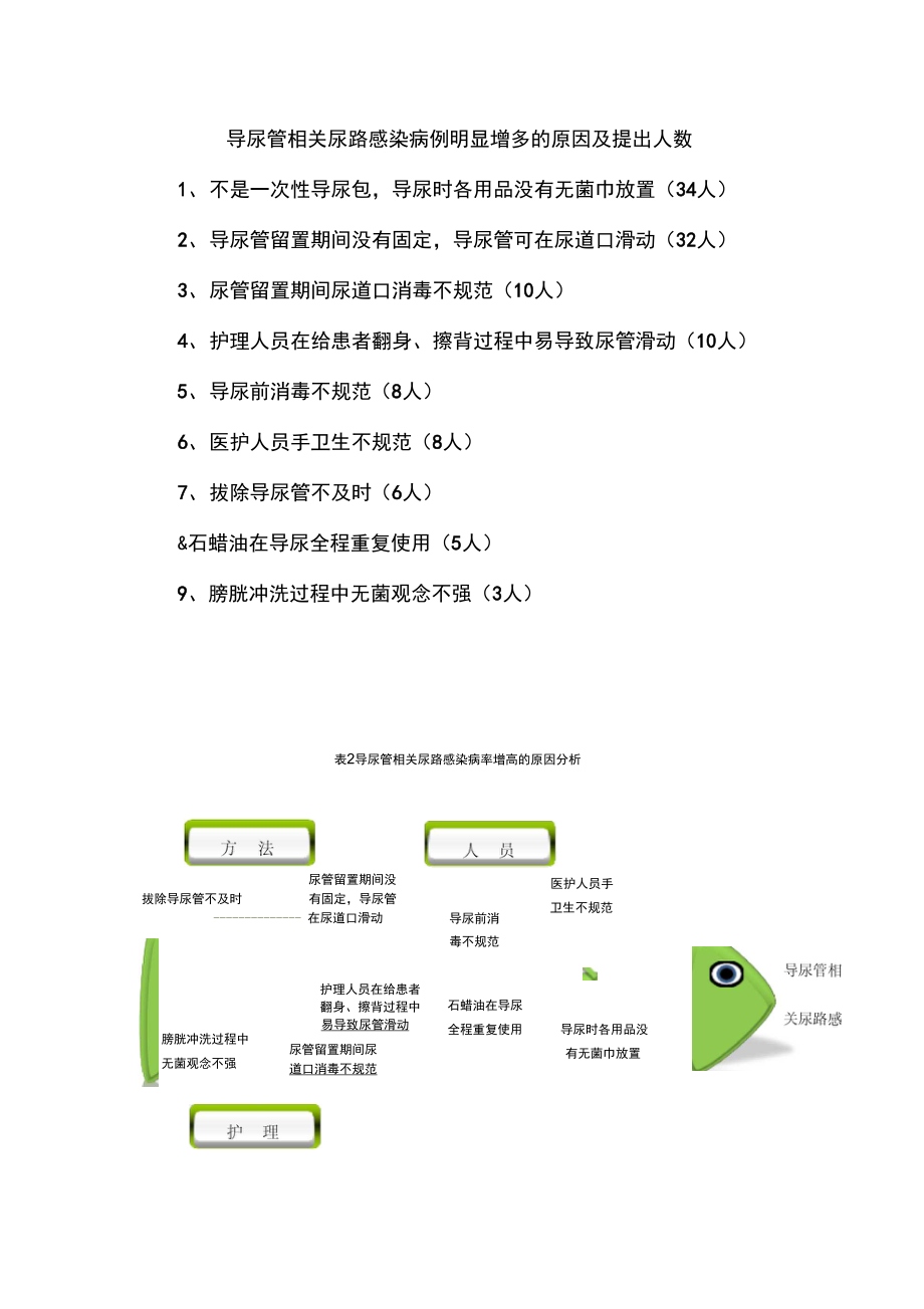 2014降低导尿管相关感染率的PDCA持续改进.docx_第3页