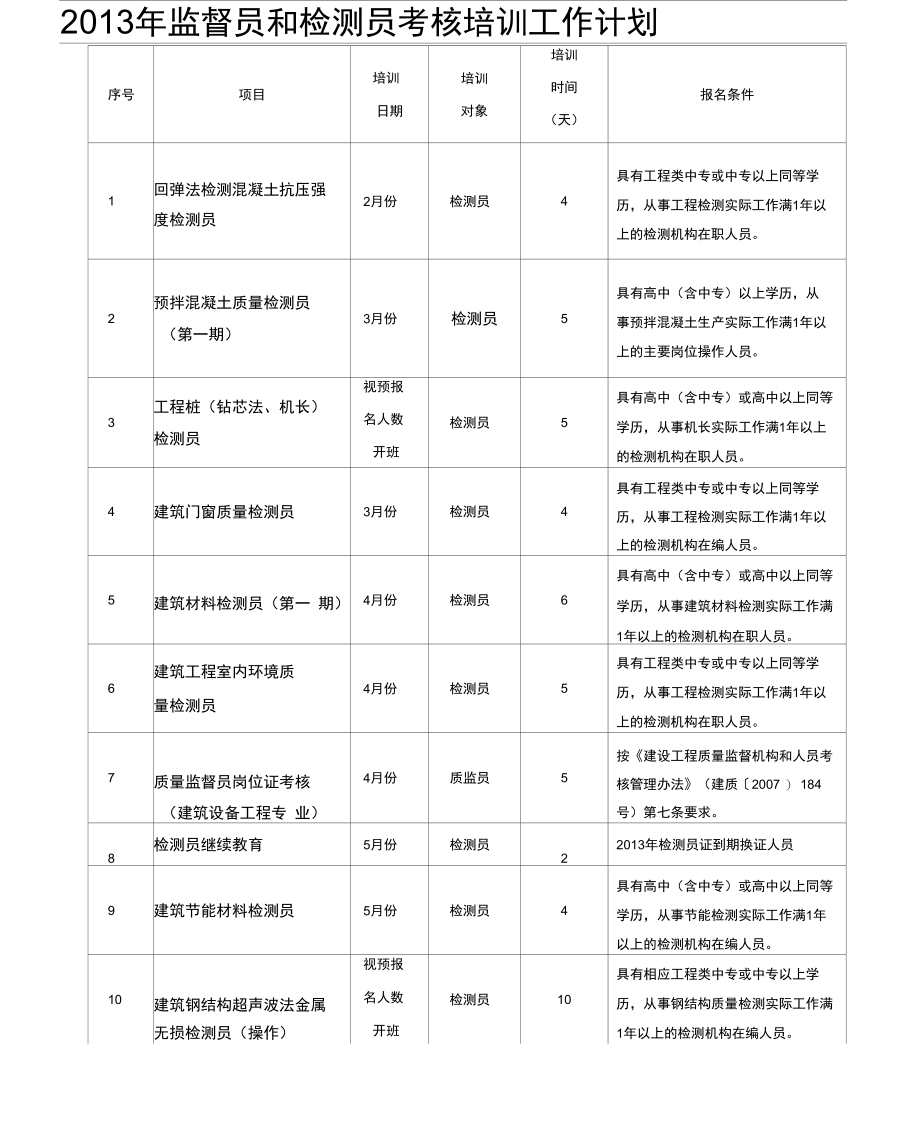 2013年监督员和检测员考核培训工作计划..doc_第1页