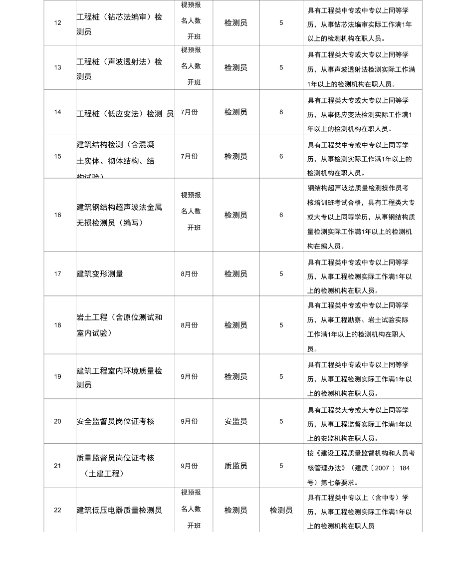 2013年监督员和检测员考核培训工作计划..doc_第3页