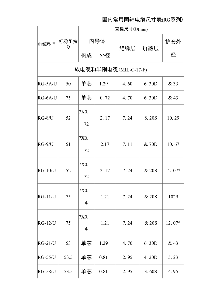 国内常用同轴电缆尺寸表.doc_第1页