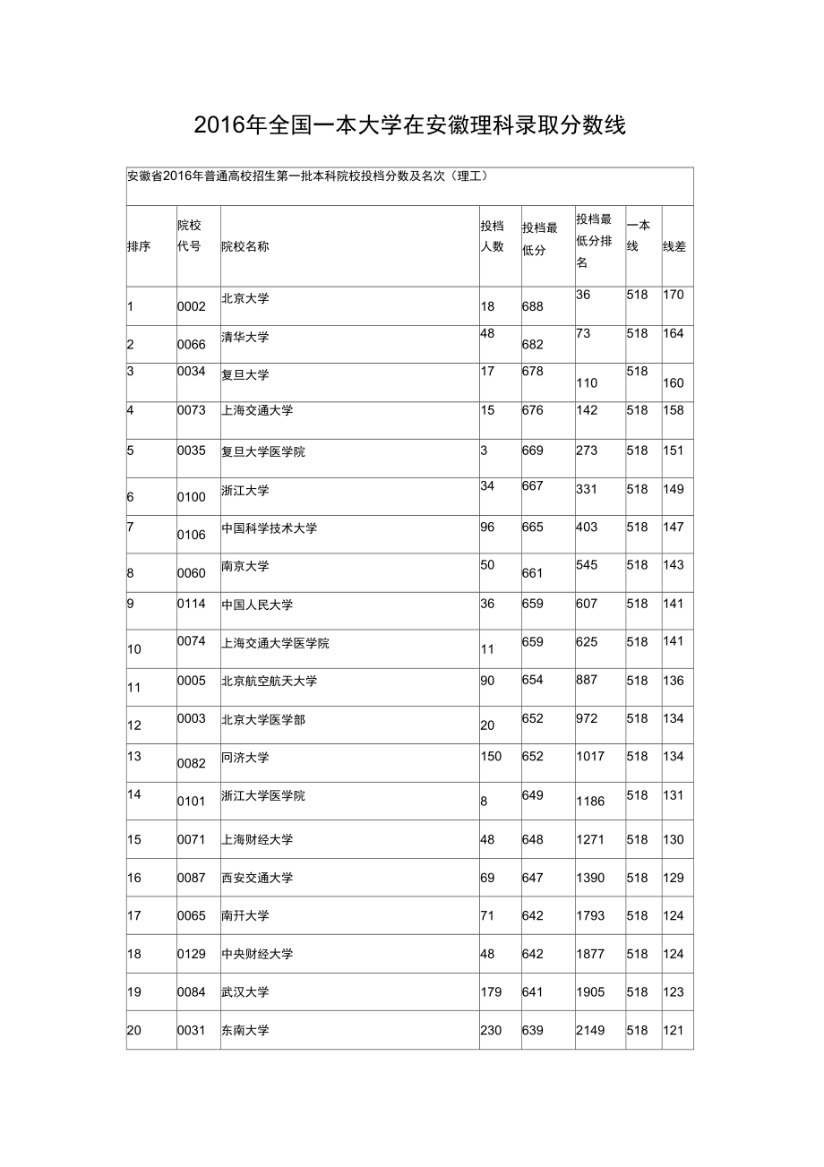 2016年全国一本大学在安徽理科录取分数线.doc_第1页