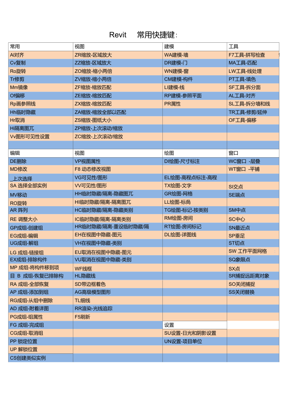 Revit常用快捷键(最全版本)-revitf5.doc_第1页