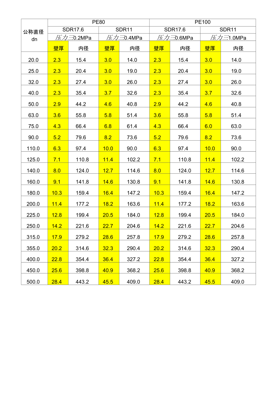 PE管道壁厚表.doc_第1页