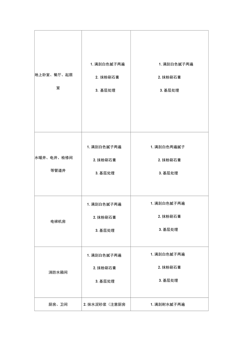 唐山市住宅室内粉刷石膏技术交底.doc_第3页