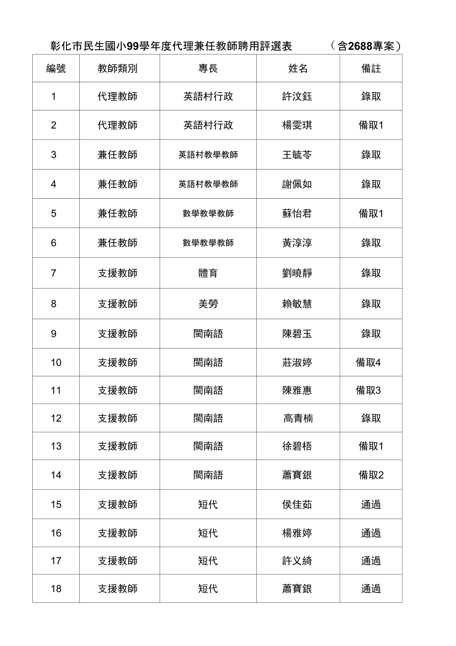 彰化市民生国小99学年度代理兼任教师聘用评选表(含268汇总.doc_第1页