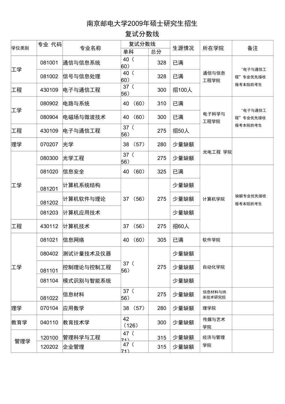 2009专业复试分数线.doc_第1页