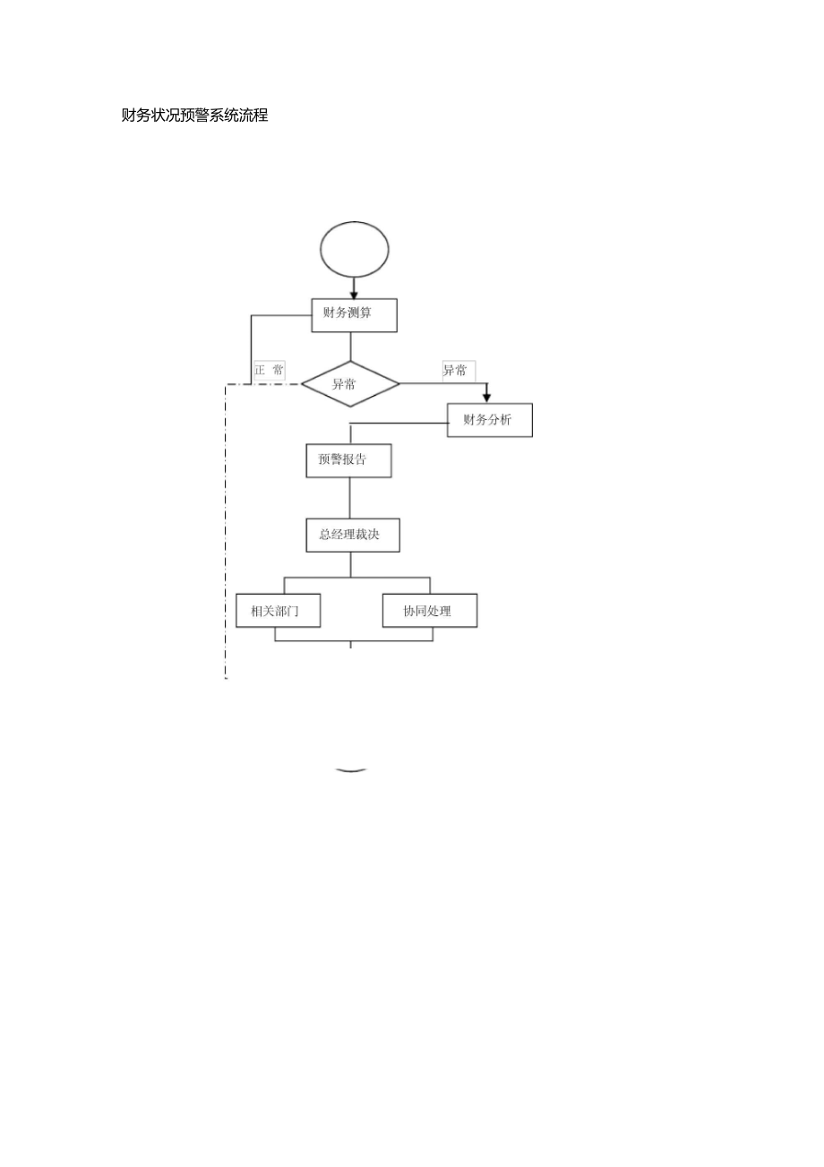 财务状况预警系统流程.doc_第1页