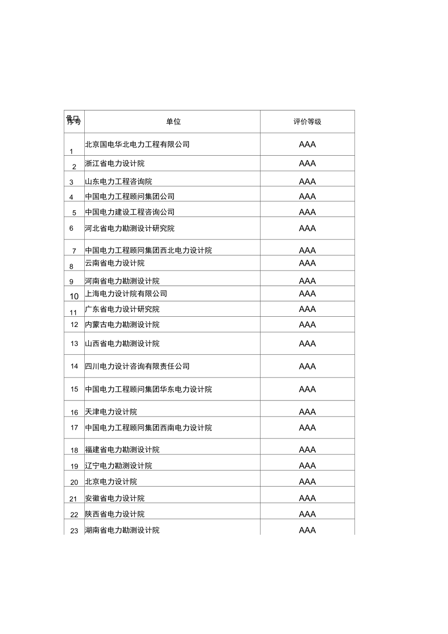 2007年电力勘测设计企业信用评价结果汇总表.doc_第1页