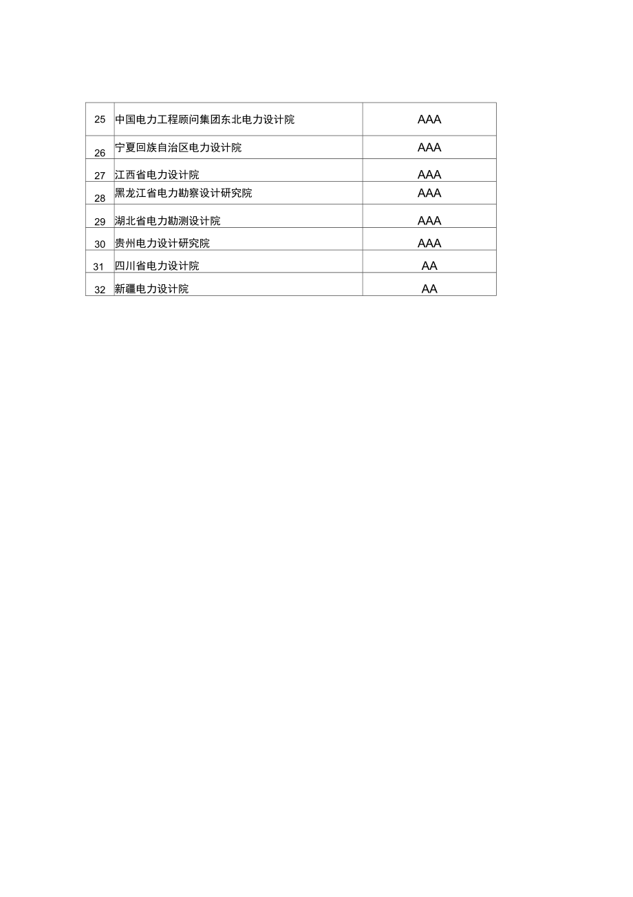 2007年电力勘测设计企业信用评价结果汇总表.doc_第3页