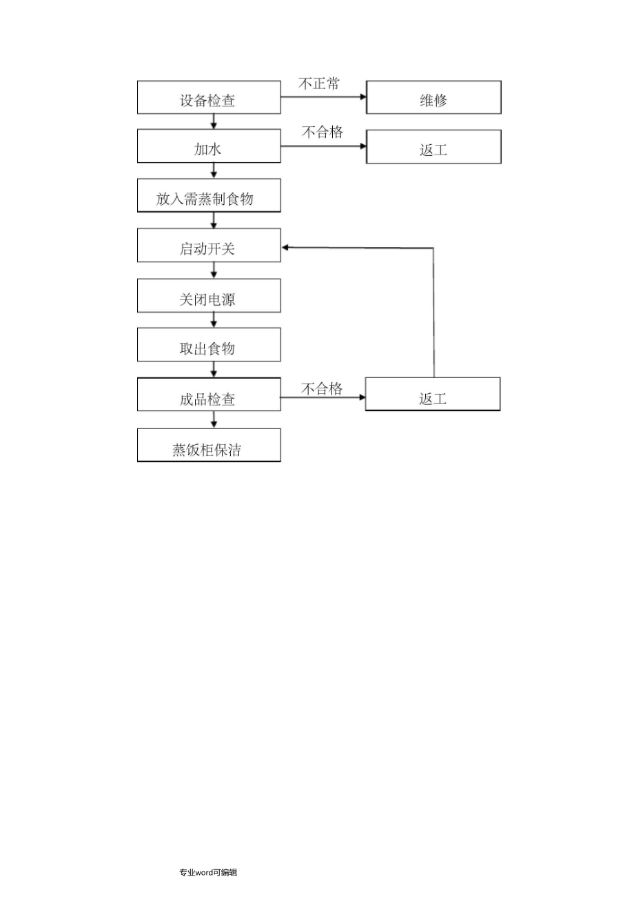 蒸饭柜安全操作规程完整.doc_第3页