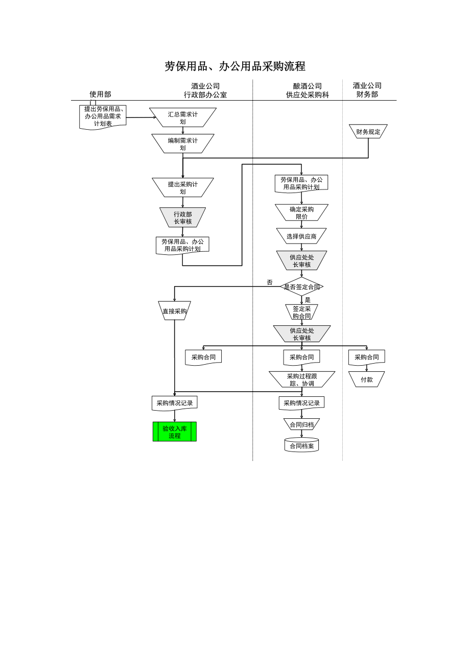 某酒业生产企业劳保用品、办公用品采购流程.docx_第1页