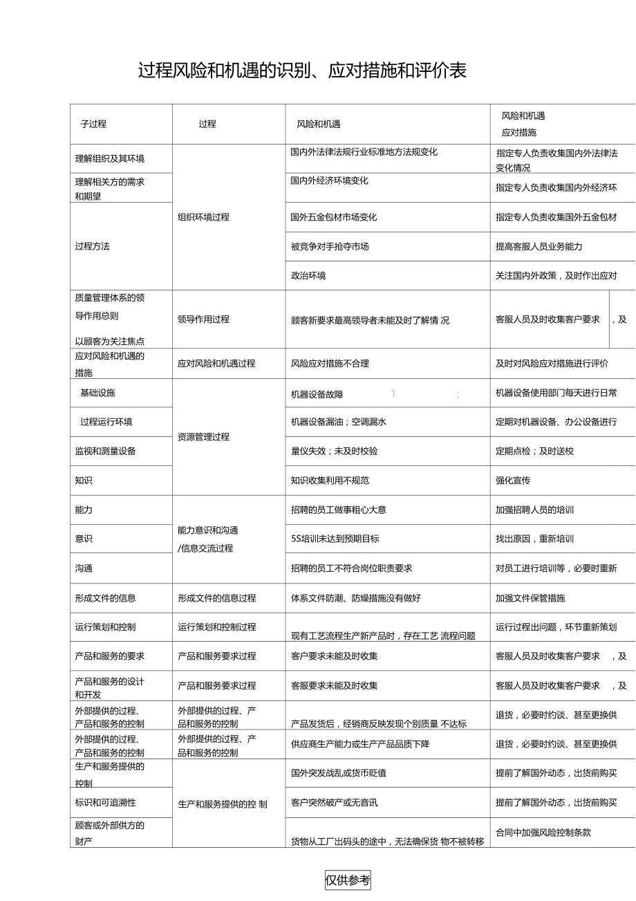 过程风险和机遇的识别、应对措施和评价表.doc_第1页