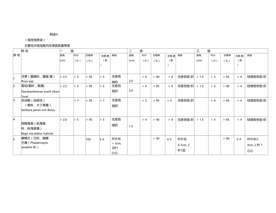 花卉组培质量标准.doc_第3页