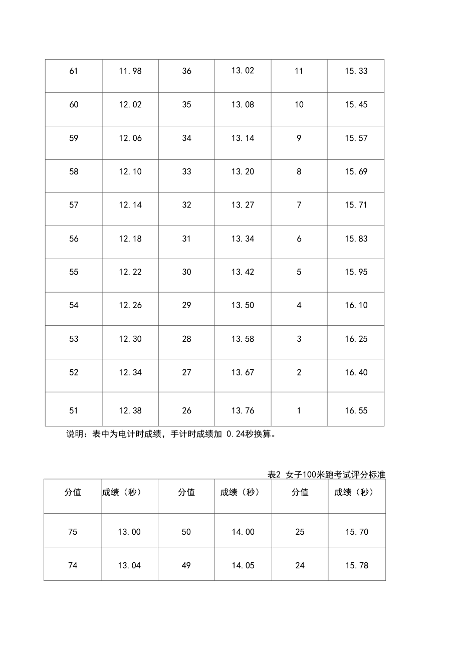 体育高考项目.docx_第2页