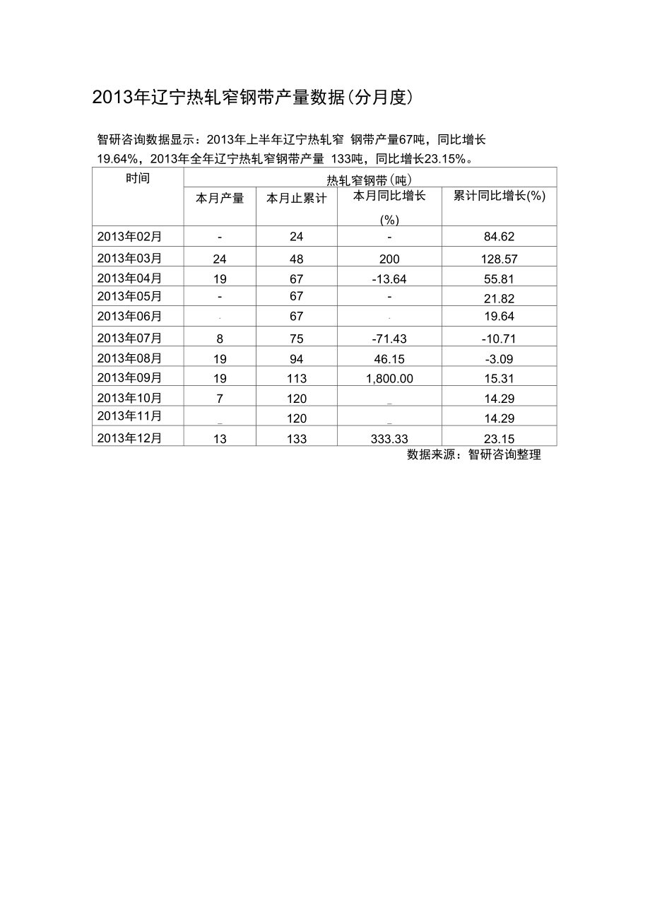 2013年辽宁热轧窄钢带产量数据(分月度).doc_第1页