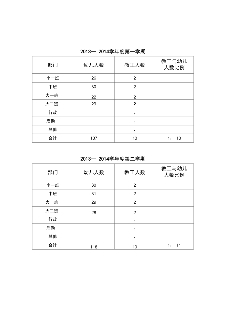 小星星幼儿园硬件统计表.doc_第1页