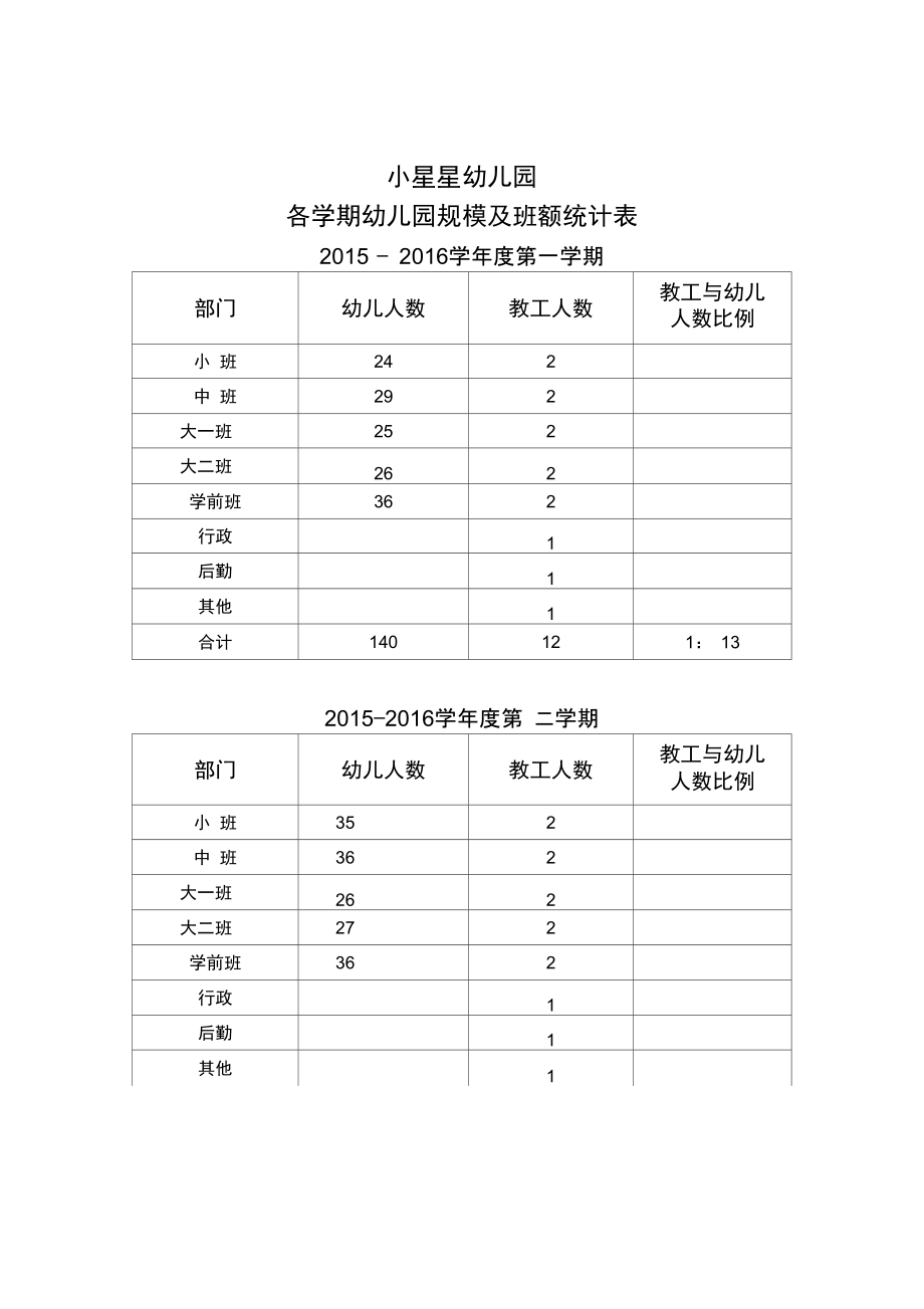 小星星幼儿园硬件统计表.doc_第3页