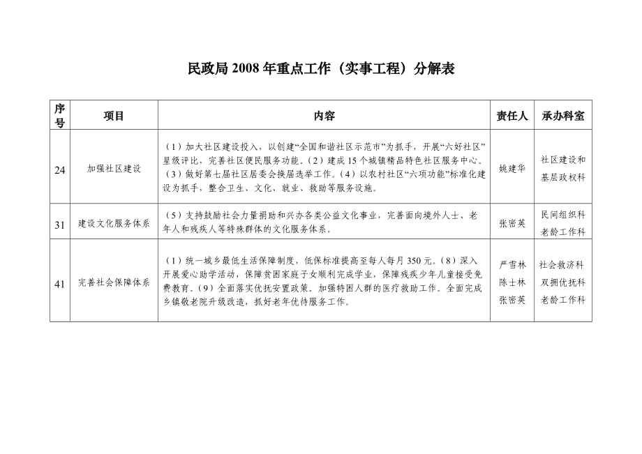 民政局2008年重点工作（实事工程）分解表.doc_第1页