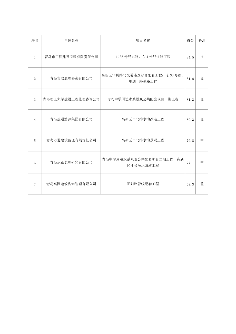 施工、监理单位2017年4月份.doc_第2页