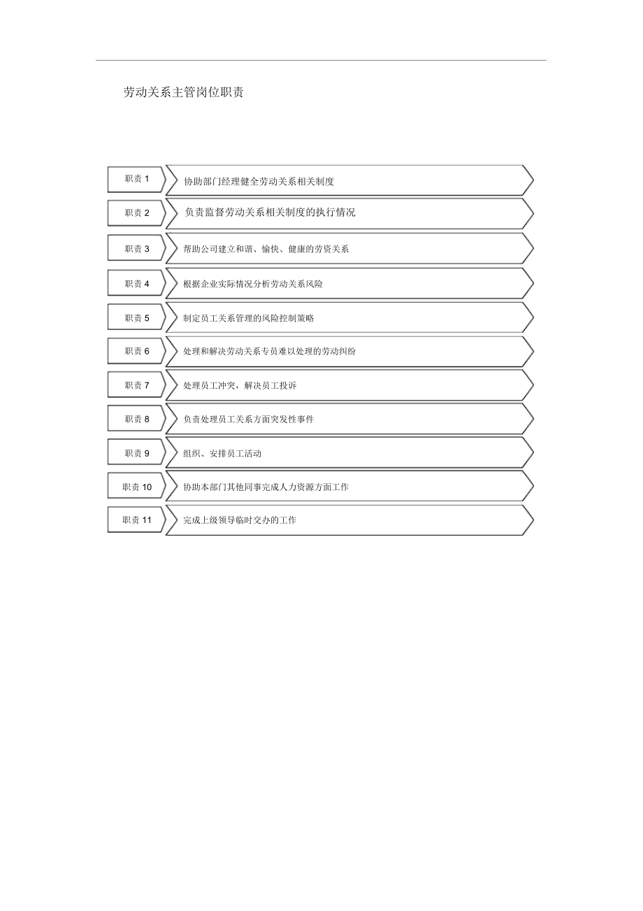 劳动关系主管岗位职责[优质文档].docx_第1页