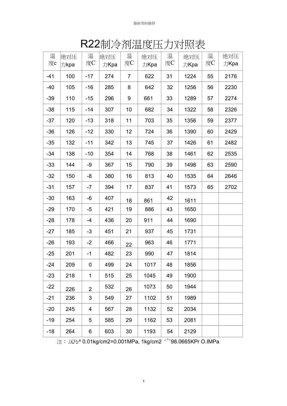 R22制冷剂温度压力对照表精编版.docx_第1页