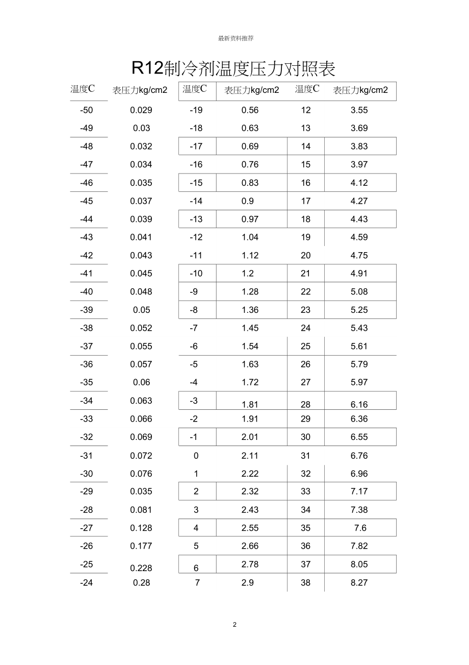 R22制冷剂温度压力对照表精编版.docx_第2页