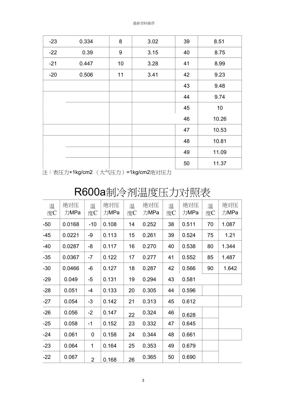 R22制冷剂温度压力对照表精编版.docx_第3页