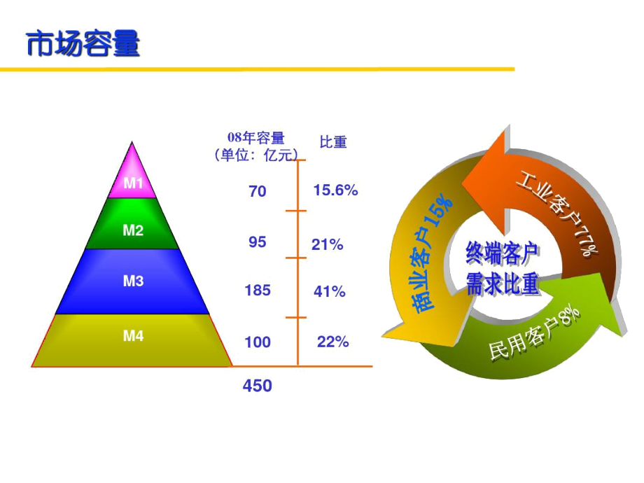 工业电器营销分析报告.docx_第3页