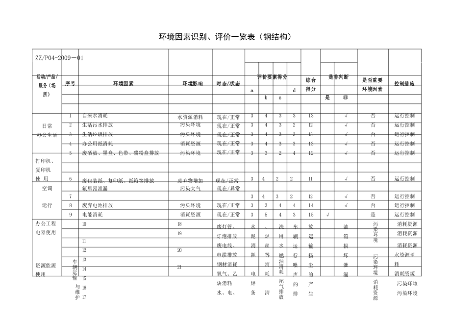 施工钢结构制作安装环境因素识别表.docx_第1页