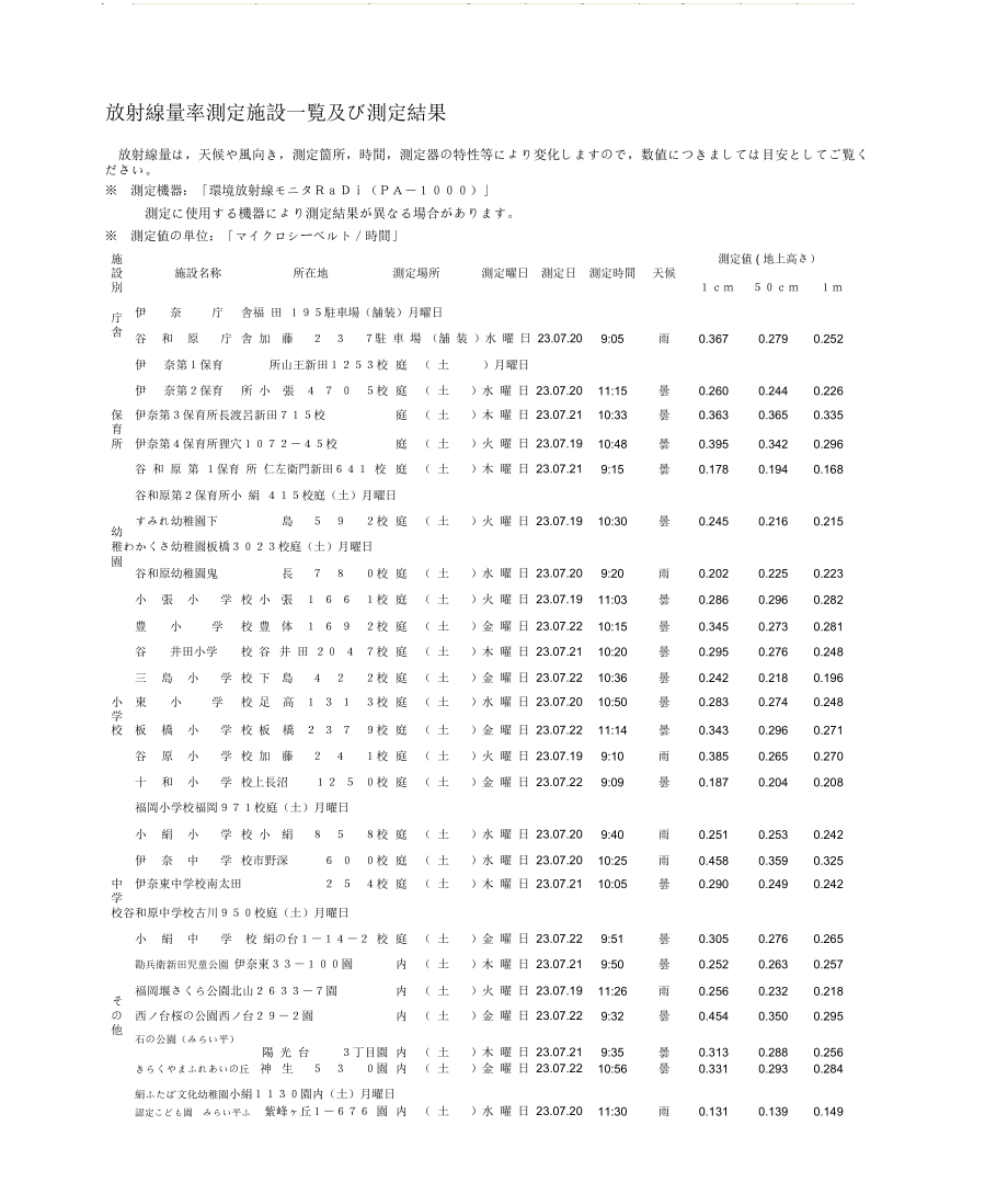 放射线量率测定施设一覧及び测定结果-つくばみらい.doc_第1页