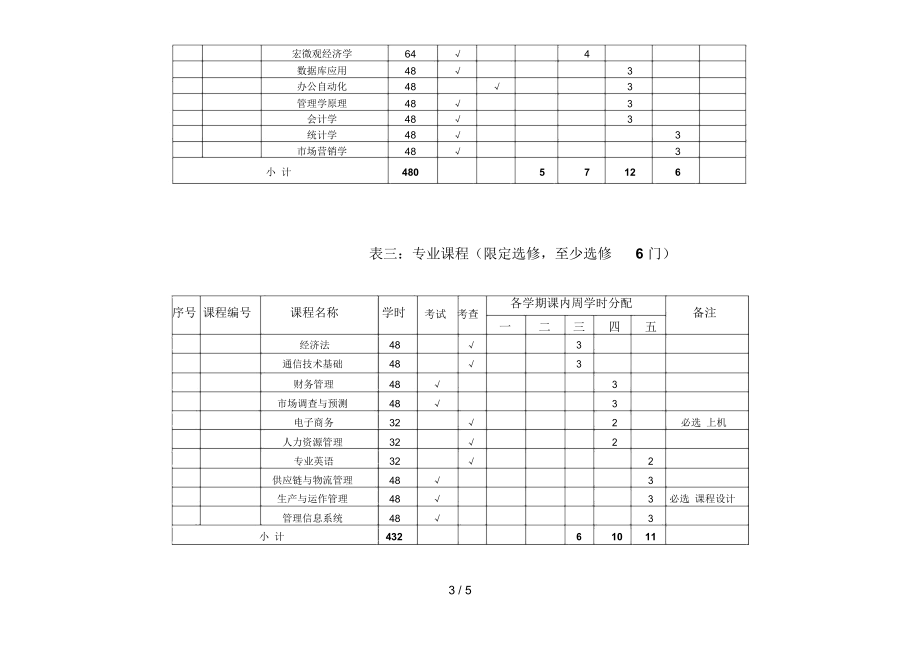 工商企业管理专业培养方案(专科)(级)月日版.docx_第3页