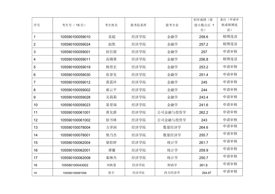 暨南大学2020年博士生入学复试方案申请审核与硕博连读.doc_第3页