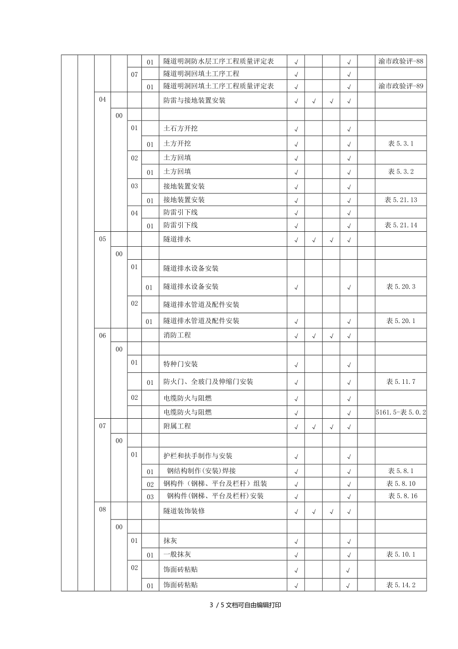 施工项目质量验收及评定划分表.doc_第3页