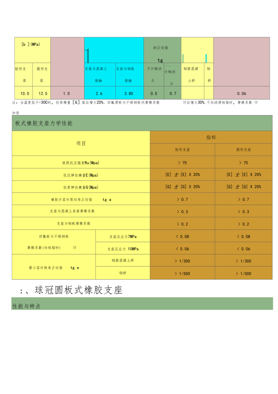 橡胶支座的分类及特性.docx_第3页