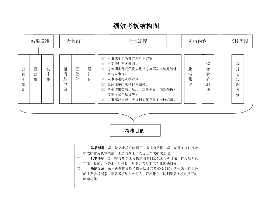 招商加盟部绩效考核结构图及考核表.docx_第1页