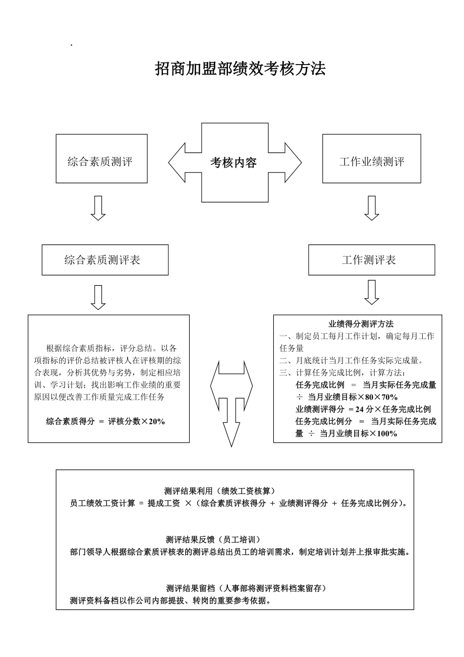 招商加盟部绩效考核结构图及考核表.docx_第3页