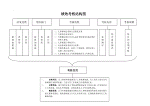 招商加盟部绩效考核结构图及考核表.docx