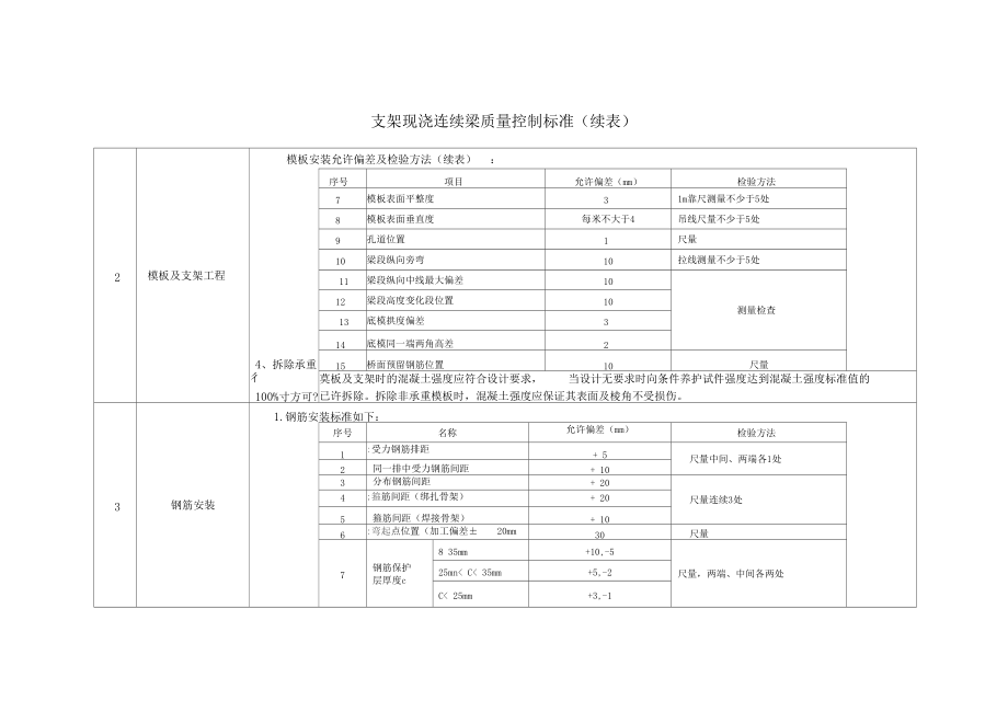 桥梁工程支架现浇连续梁质量控制标准.docx_第2页