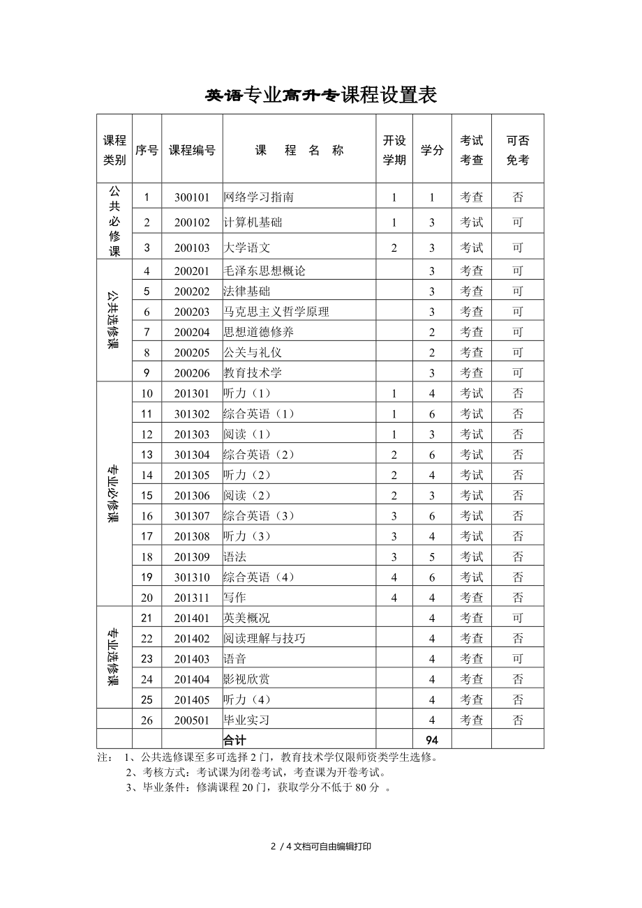 英语专业高中起点专科人才培养方案.doc_第2页