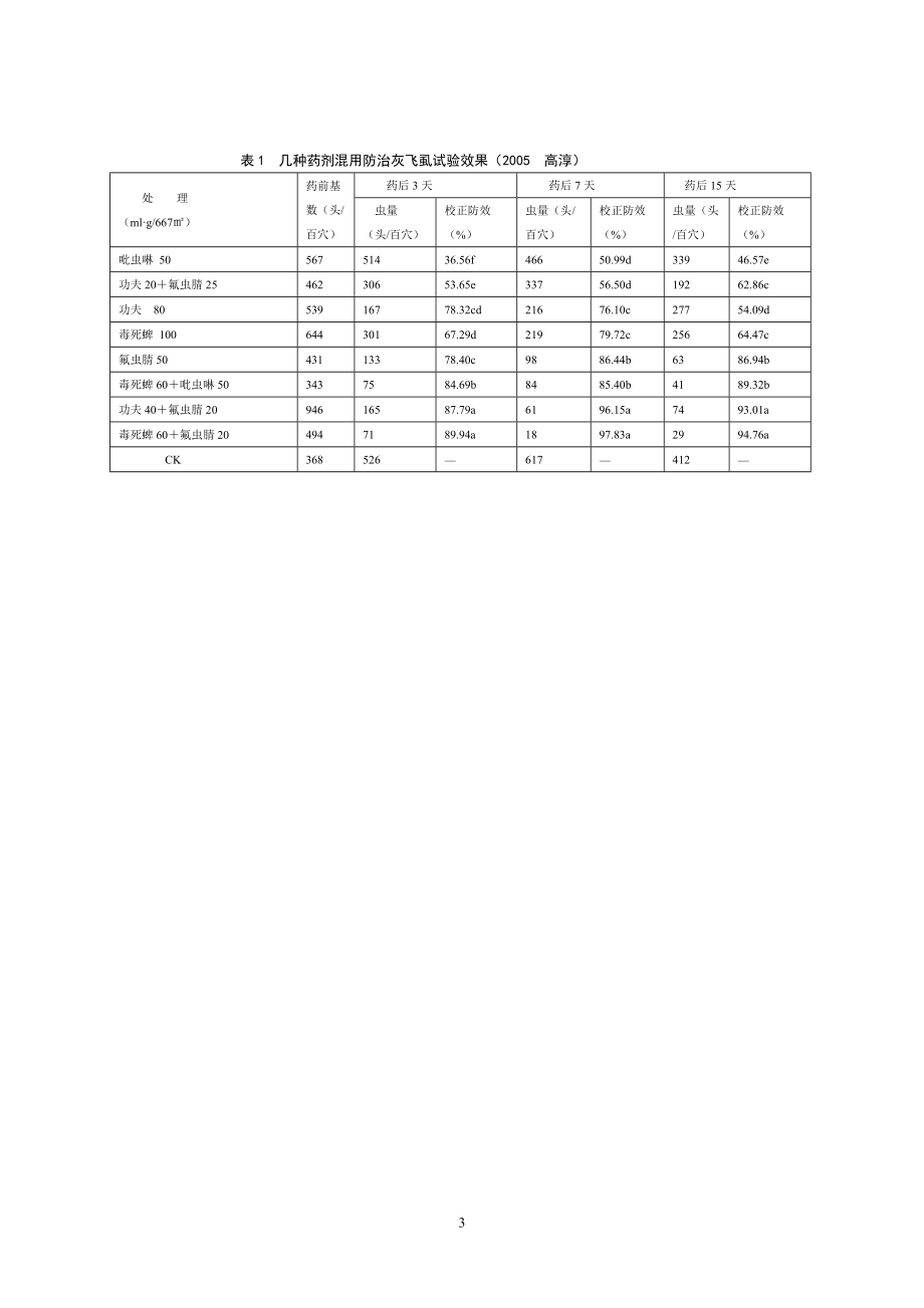 几种药剂混用防治灰飞虱药效试验.docx_第3页