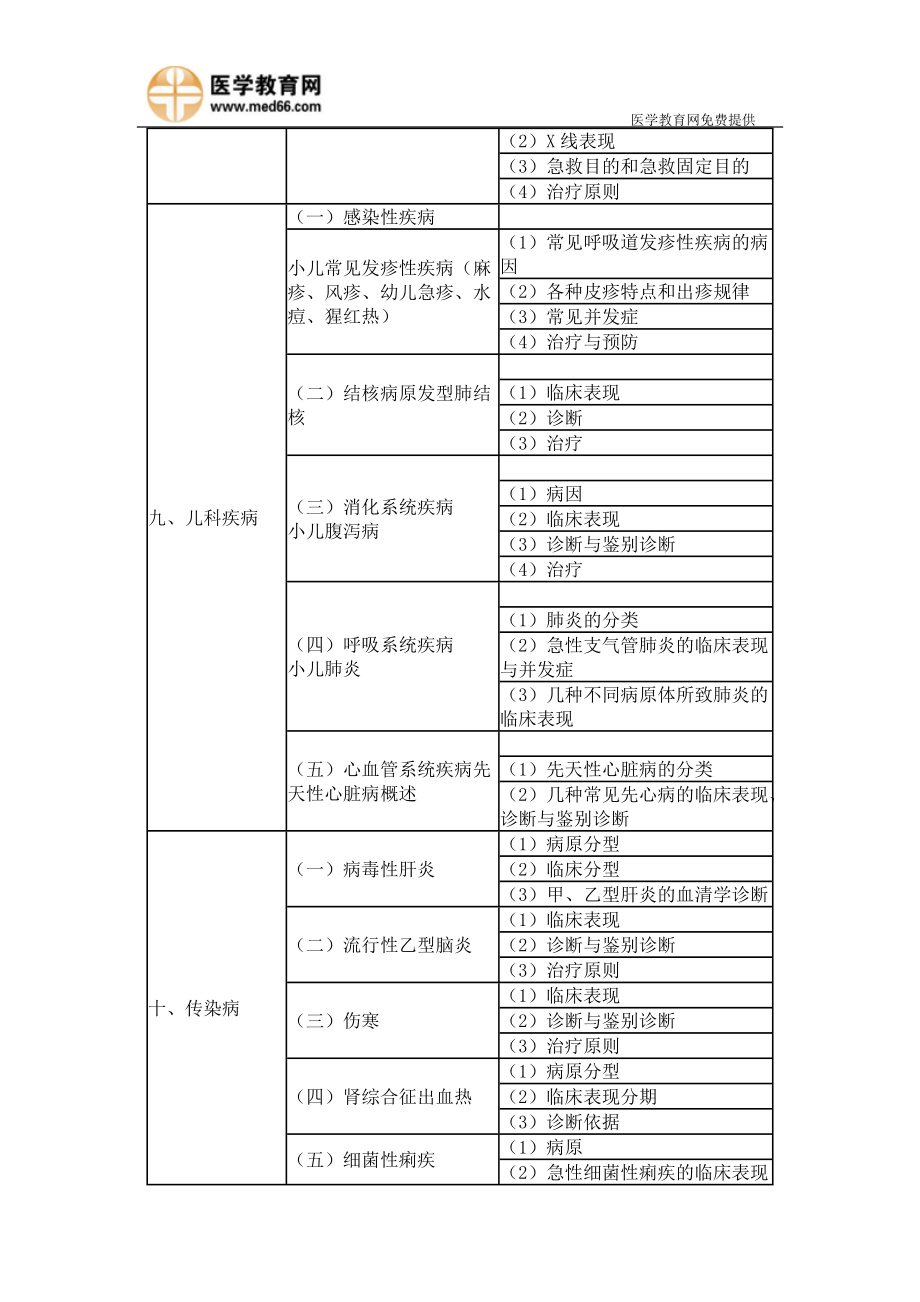 公卫助理医师《临床综合》考试大纲.docx_第3页