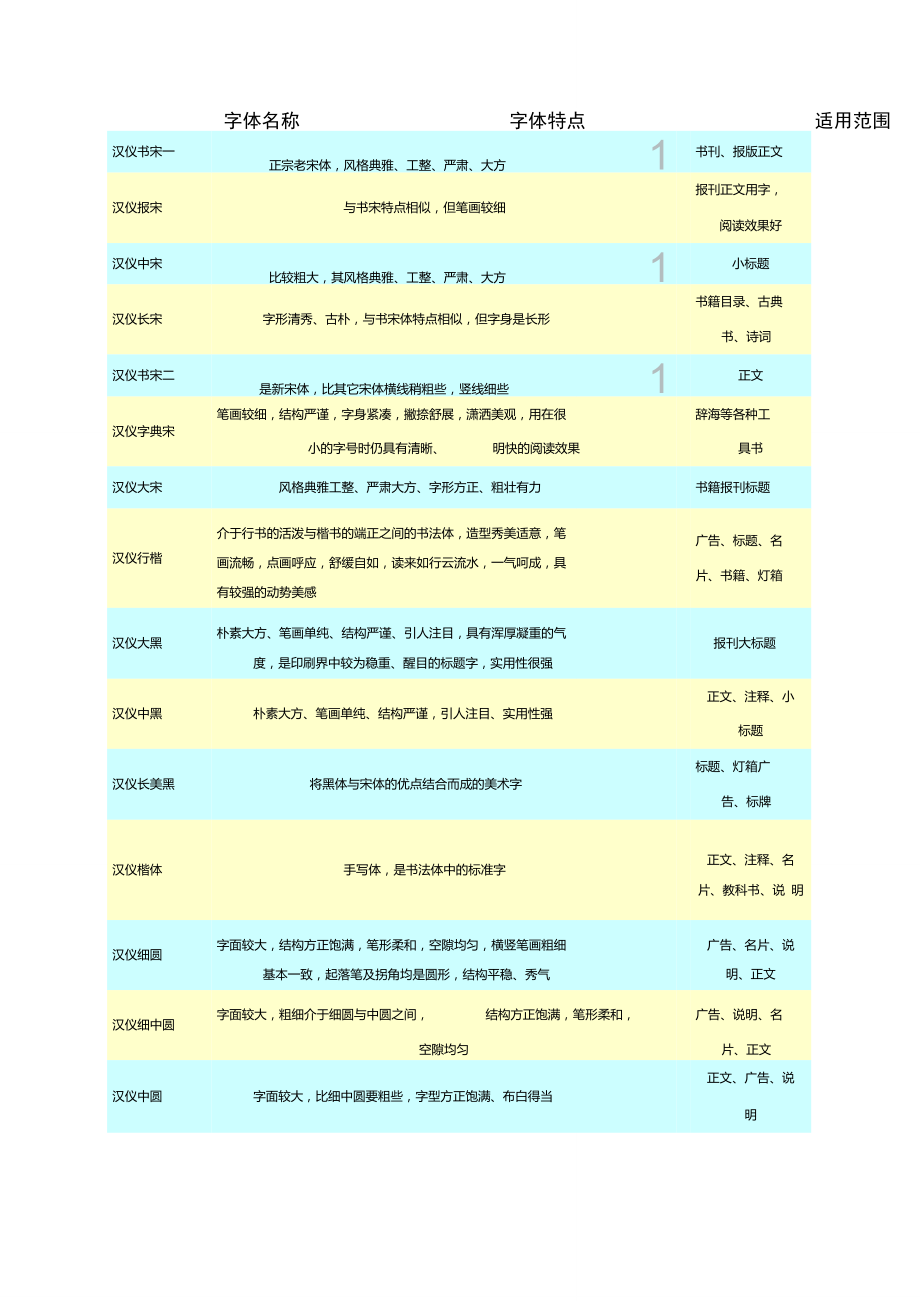 各种字体特点及作用.doc_第3页