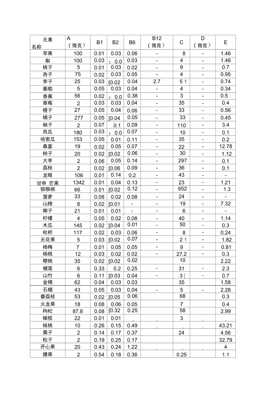 各种水果的营养成分表.doc_第1页