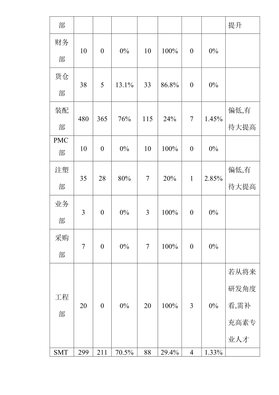 公司近期人力资源评估报告.docx_第2页