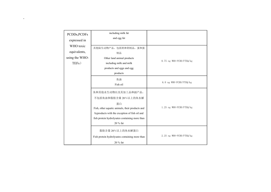 欧盟对饲料产品中二恶英的限量标准.docx_第2页