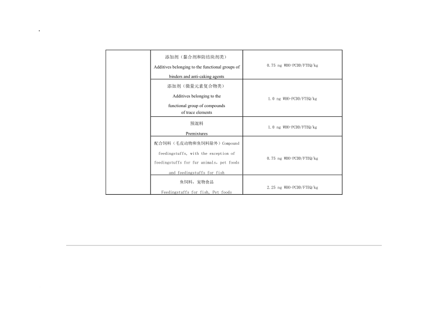 欧盟对饲料产品中二恶英的限量标准.docx_第3页