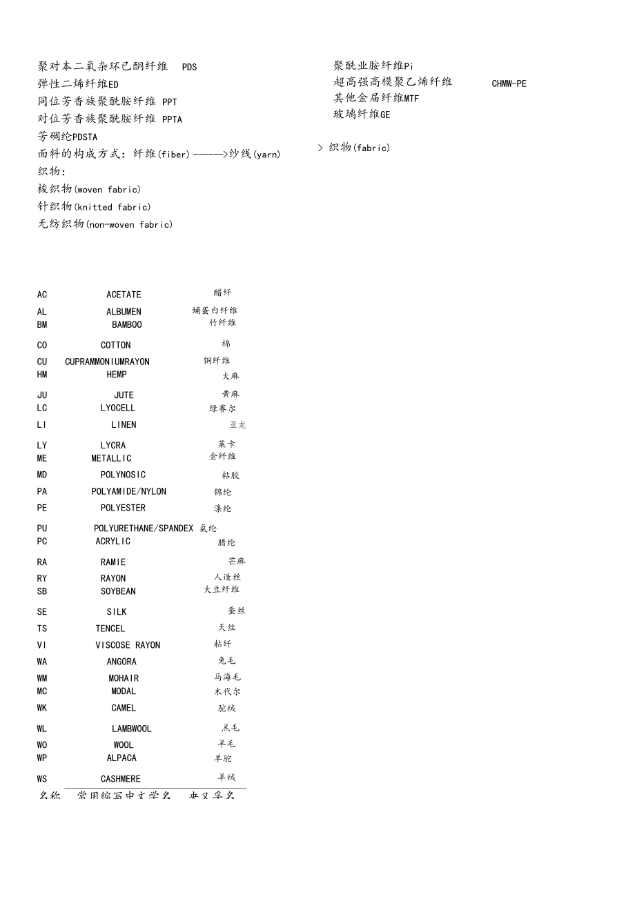 服装面料成分缩写.docx_第2页