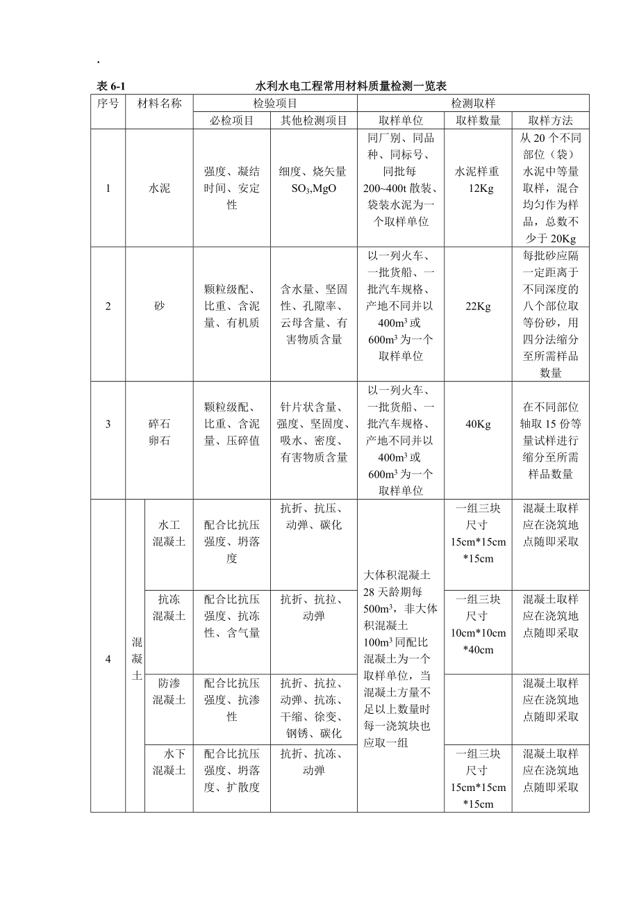 水利水电工程常用材料质量检测一览表.docx_第1页