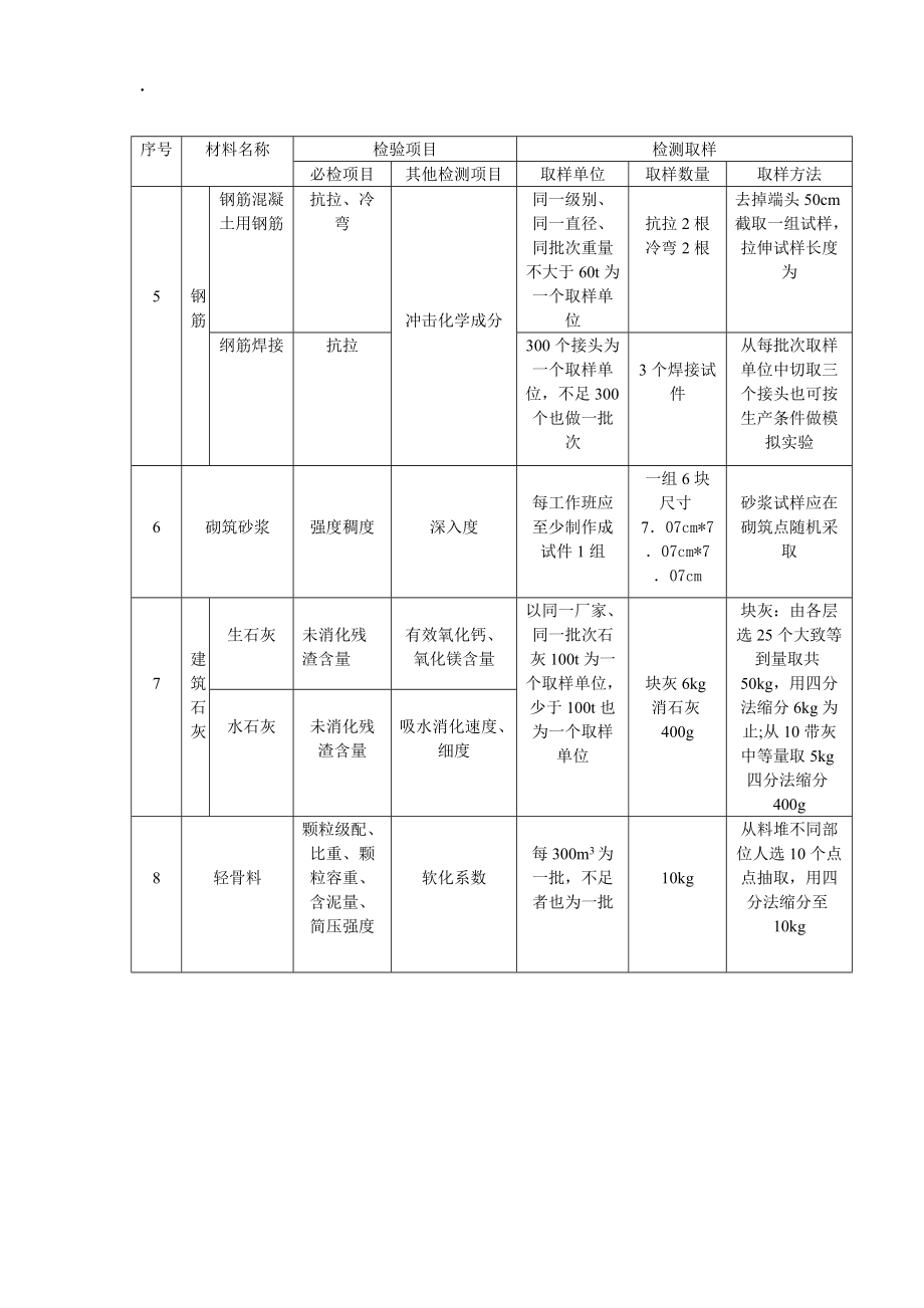 水利水电工程常用材料质量检测一览表.docx_第2页