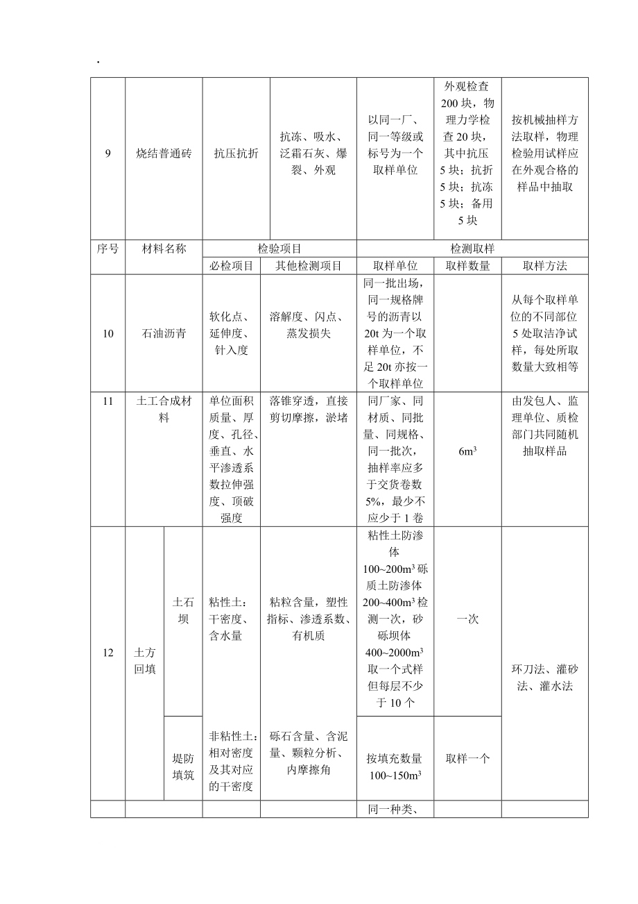 水利水电工程常用材料质量检测一览表.docx_第3页